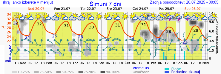 Vreme 7 dni
