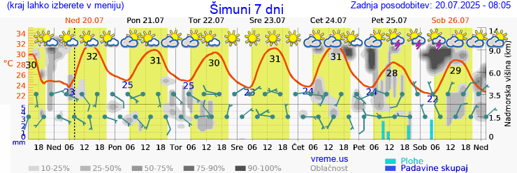 Vreme 7 dni