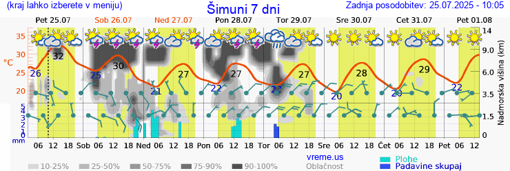 Vreme 7 dni