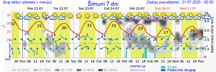 Vreme 7 dni