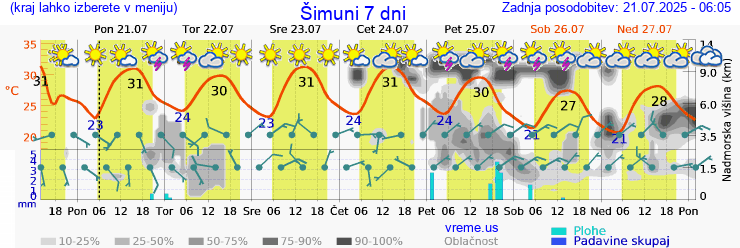 Vreme 7 dni