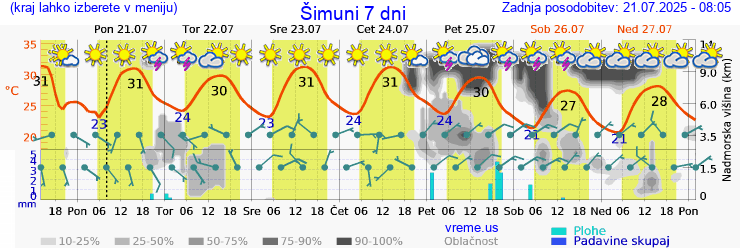 Vreme 7 dni
