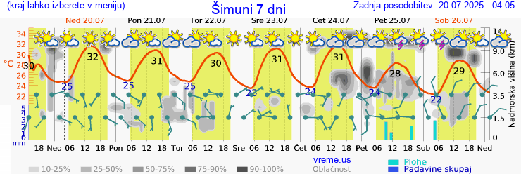 Vreme 7 dni