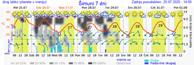 Vreme 7 dni