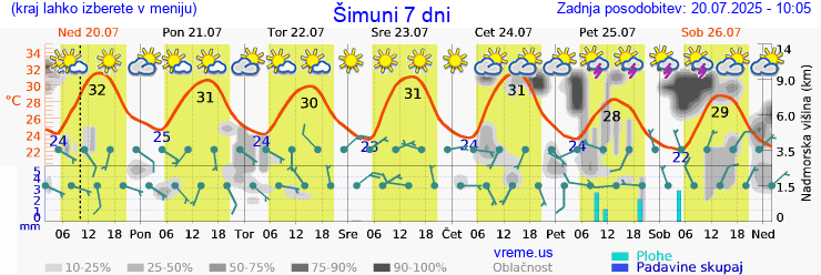 Vreme 7 dni