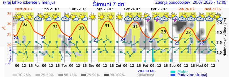 Vreme 7 dni