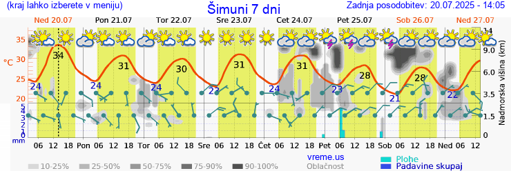 Vreme 7 dni
