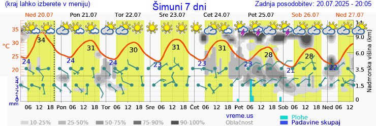 Vreme 7 dni