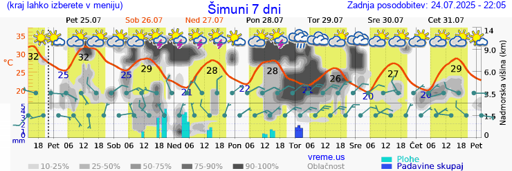 Vreme 7 dni