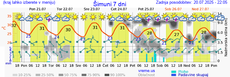 Vreme 7 dni