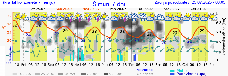 Vreme 7 dni