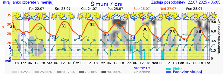 Vreme 7 dni