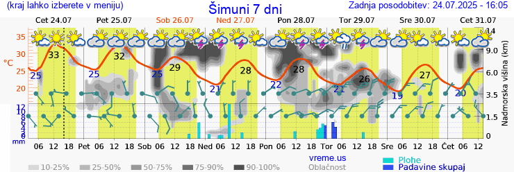 Vreme 7 dni