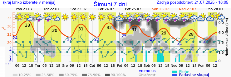 Vreme 7 dni