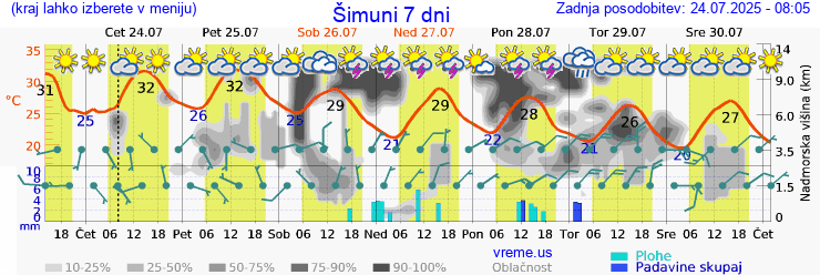 Vreme 7 dni