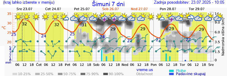 Vreme 7 dni