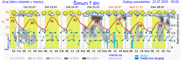 Vreme 7 dni
