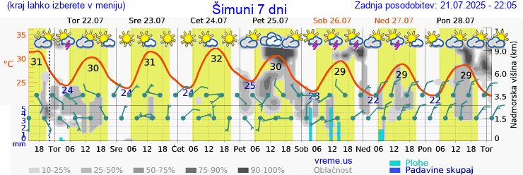 Vreme 7 dni