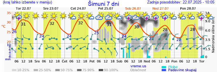 Vreme 7 dni