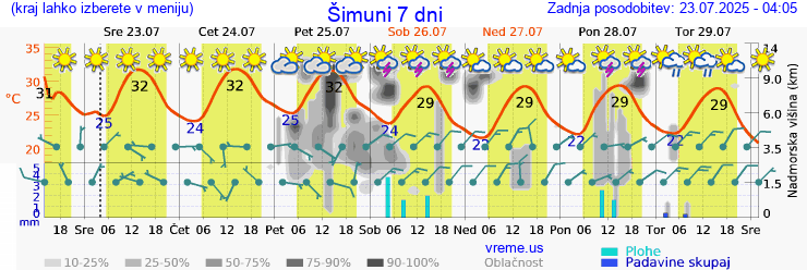 Vreme 7 dni