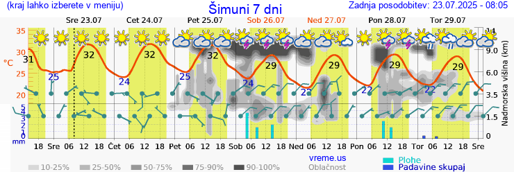 Vreme 7 dni