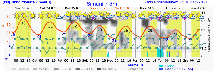 Vreme 7 dni