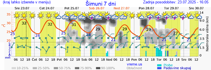 Vreme 7 dni