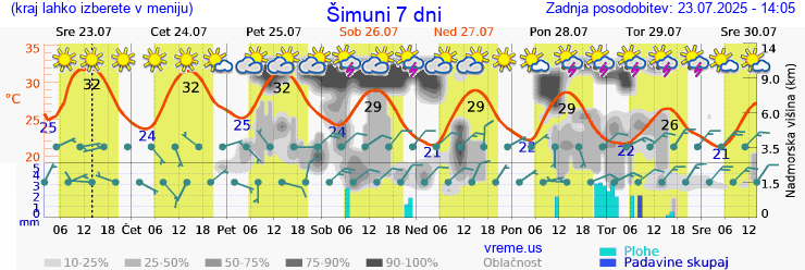 Vreme 7 dni