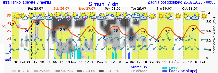 Vreme 7 dni