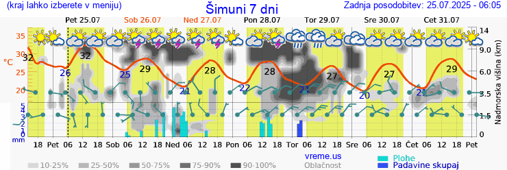 Vreme 7 dni
