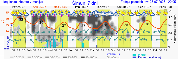 Vreme 7 dni