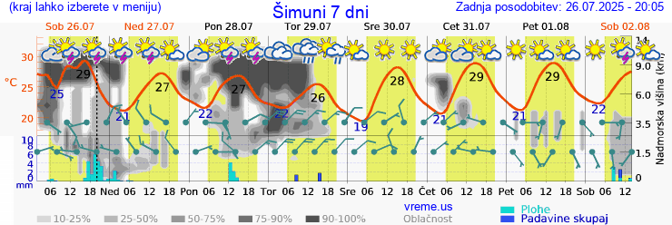 Vreme 7 dni