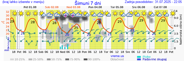Vreme 7 dni