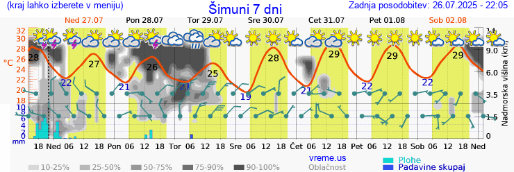 Vreme 7 dni