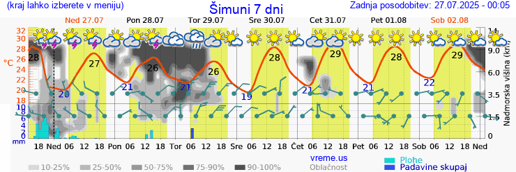Vreme 7 dni