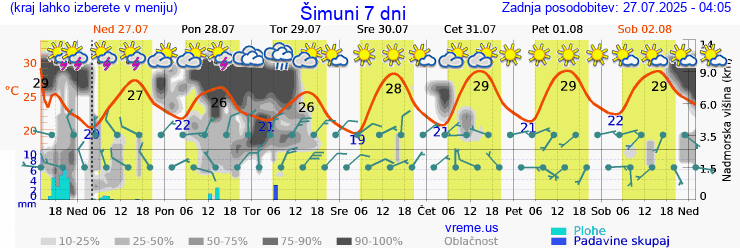 Vreme 7 dni
