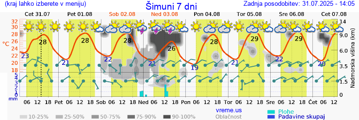 Vreme 7 dni
