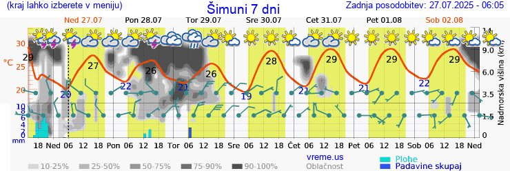 Vreme 7 dni