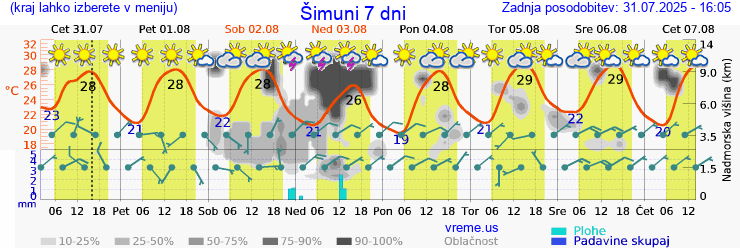 Vreme 7 dni
