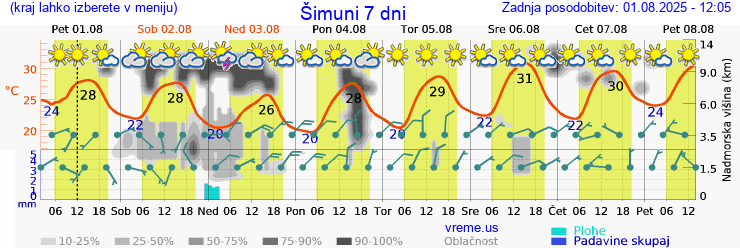 Vreme 7 dni