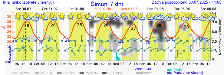 Vreme 7 dni