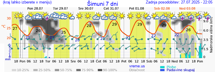 Vreme 7 dni