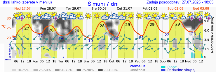 Vreme 7 dni