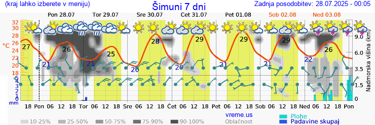 Vreme 7 dni