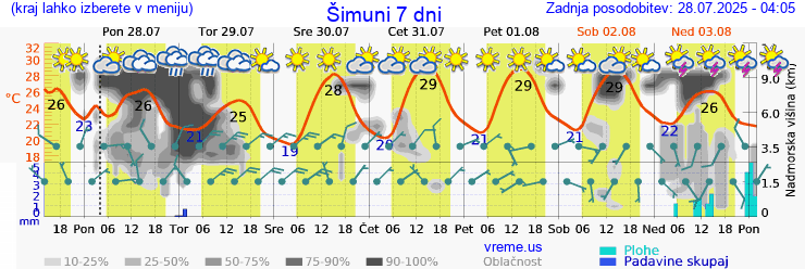 Vreme 7 dni