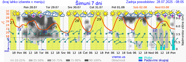 Vreme 7 dni