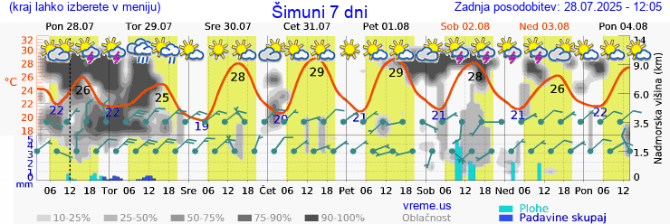 Vreme 7 dni