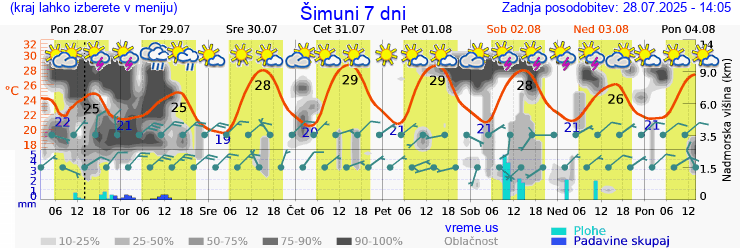 Vreme 7 dni