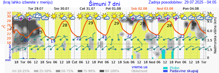 Vreme 7 dni