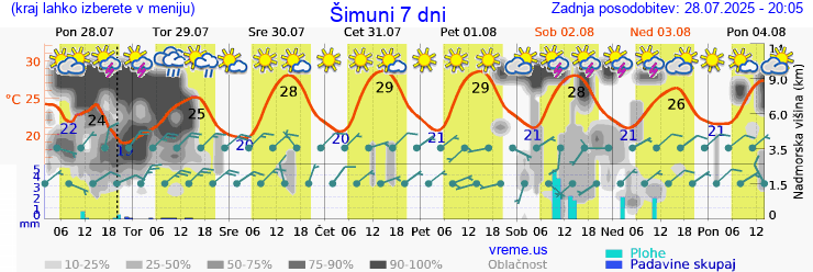 Vreme 7 dni